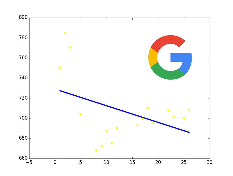 predicting-google-s-stock-price-using-linear-regression